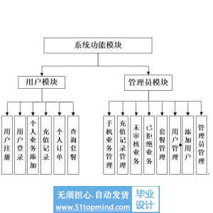 php389手机营业厅业务管理系统
