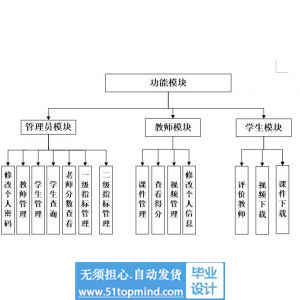 jsp1001网络教学及评价系统