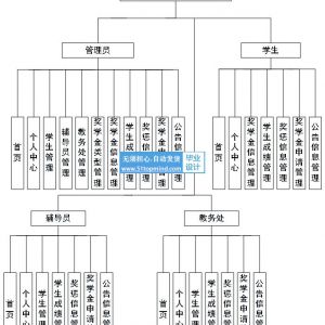 JAVASSM+Vue高校奖学金信息管理系统vue248的