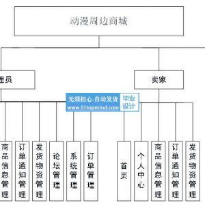 springboot Vue动漫周边产品的商城网站设计java236