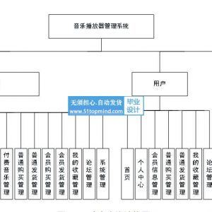 springboot Vue音乐播放器网站系统java450
