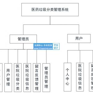 java SSM医药垃圾分类系统334