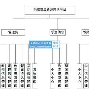springboot高校教学信息资源共享网站java253