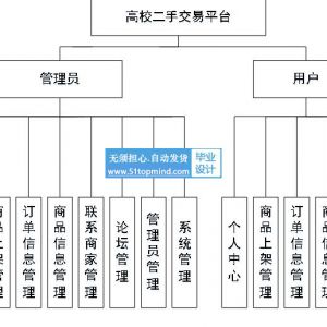 springboot高校二手物品交易系统java247