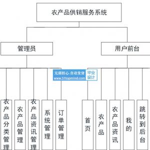 java农产品供销商城服务系统ssm292