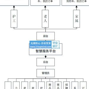 安卓410 Android老年人智慧服务系统app含论文ppt