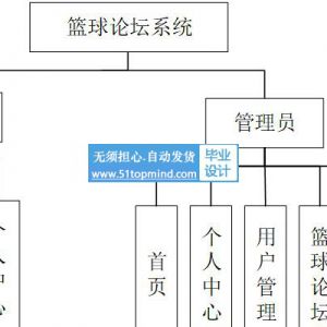 springboot+Vue篮球爱好者交流论坛系统java187