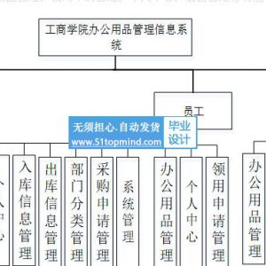 springboot+jsp高校办公用品管理信息系统java851