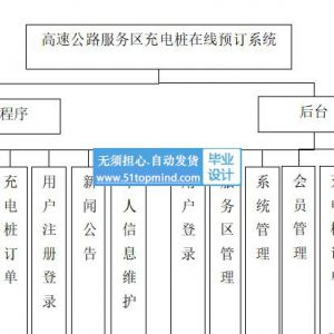 455高速公路服务区充电桩在线预订系统设计 微信小程序