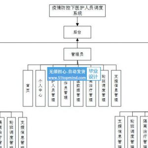 python088疫情防控下医院人员调动系统django