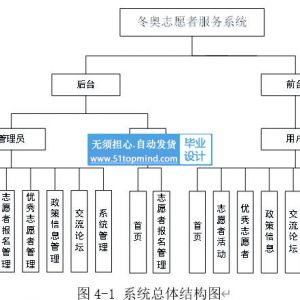 jsp+ssm奥运会志愿者活动报名服务系统java1526