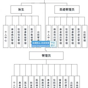 springboot+jsp医院住院病房病床管理系统java1530