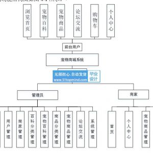 nodejs基于vue框架的宠物用品商城系统含商家53ewq