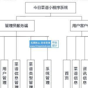 今日菜谱美食推荐系统 微信小程序