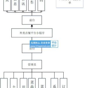 微信小程序的外卖点餐平台rf6md