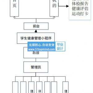 springboot校园学生健康管理系统 微信小程序jv43v