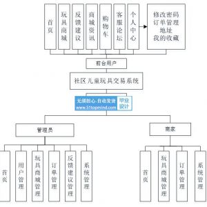 vue3的社区儿童玩具交易系统
