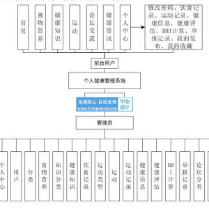 智能AI问答个人健康管理系统_个人健康饮食搭配推荐系统