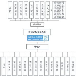 校园论坛交流系统 506722x8