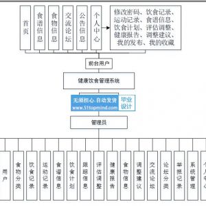 爬虫 大数据的健康饮食管理系统 数据可视化分析大屏系统