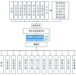 学生交流互助平台 学习兴趣小组任务打卡系统