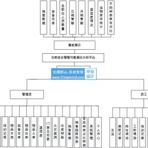 仓库数据可视化分析平台 仓库火灾监测预警系统 仓库销售数据可视化分析系统