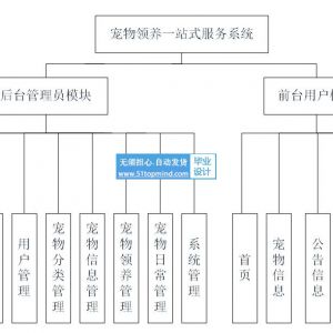 ai宠物领养一站式服务系统 宠物日常分享系统