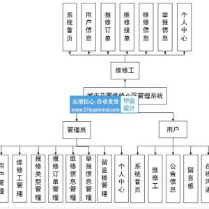 城市花园小区维修管理系统1j529x7