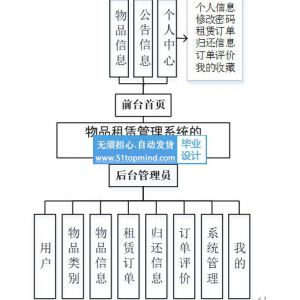 校园闲置二手物品租赁管理系统 可视化大屏