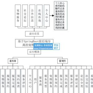 前后端分离的宠物服务平台_746h8m6c_