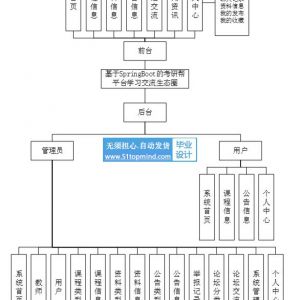 基于SpringBoot的考研帮平台学习交流生态圈_0znw1h96