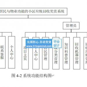 融合居民与物业功能的小区垃圾回收奖赏系统