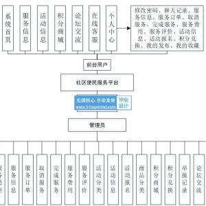 基于SpringBoot+Vue的社区便民服务平台设计与实现开题_
