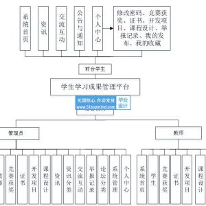 SpringBoot的学生学习成果管理平台 开题任务书
