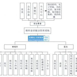 SpringBoot的智能ai眼科患者随访管理系统