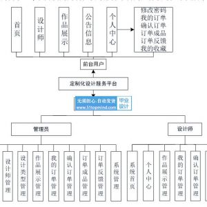 SpringBoot的设计师定制化设计服务平台