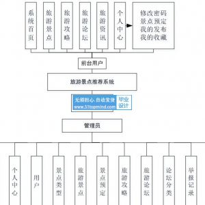 SpringBoot的旅游景点推荐系统_41asw896