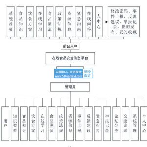 SpringBoot的在线食品安全信息平台