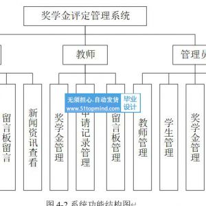 vue3+Spring Boot的奖学金评定管理系统