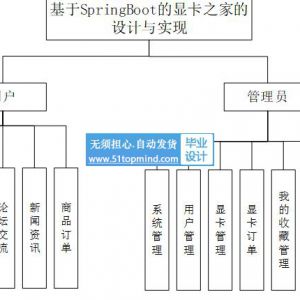 vue3 显卡之家 二手显卡商城交易系统 开题