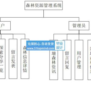 vue3森林资源管理系统 林业资源探索分享管理系统